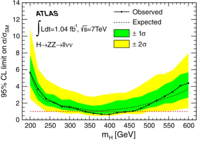 FIG. 4 (color online). Observed and expected 95% confidence level upper limits on the Higgs boson production cross section divided by the SM prediction