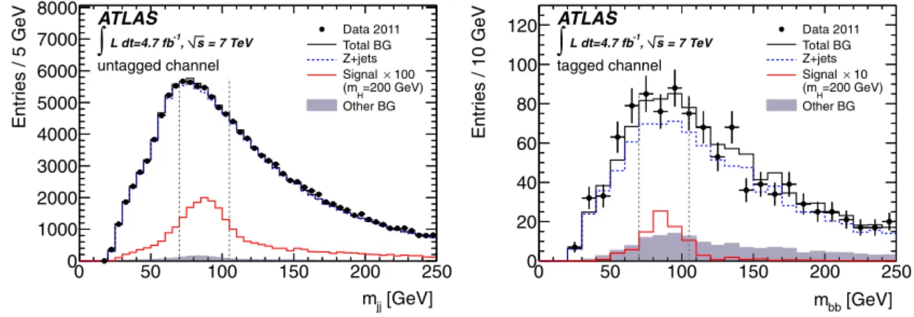 Fig. 1. Distributions of the invariant mass of selected dijet pairs, m j j , for the data and the MC simulation, in the untagged (left) and tagged (right) samples, which contain