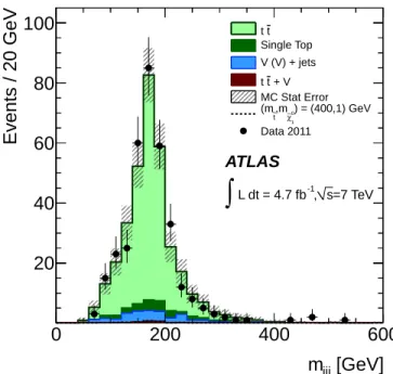 FIG. 1. Three-jet invariant mass distribution of the hadronic top-quark candidate in the control region constructed from