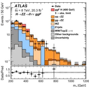 Fig. 2 The distribution used in the likelihood fit of the transverse mass m T Z Z reconstructed from the momentum of the dilepton system and the missing transverse momentum for the H → Z Z →  +  − ν ¯ν search in the ggF channel