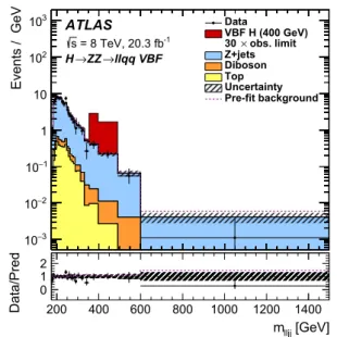 Fig. 6 The distribution of m j j used in the likelihood fit for the H →