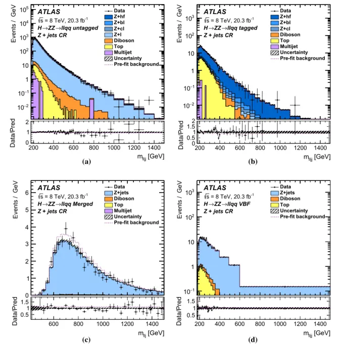 Fig. 7 The distributions of m j j or m j in the Z + jets control region of the H → Z Z →  +  − q ¯q search in the a untagged ggF, b tagged