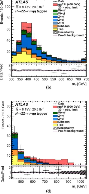 Fig. 9 The distributions of mT , the transverse mass of the Z (νν)Z( j j) system, used in the likelihood fit for the H → Z Z → ν ¯νq ¯q search in the a, c untagged and b, d tagged channels, for Higgs boson mass hypotheses of a, b m H = 400 GeV and c, d m H