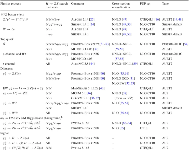 Table 1 Details of the generation of simulated signal and background