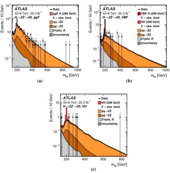 Fig. 1 The distributions used in the likelihood fit of the four-lepton