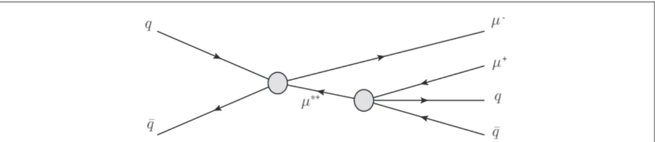 Figure 1. Feynman diagram for the process qq  m m *  mm qq , where both the production and decay are via contact interactions.