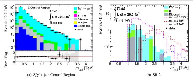 Figure 2. The mmjj mass distribution for (a) the Z/ * g + jets control region with the MC predictions and (b) for SR 2