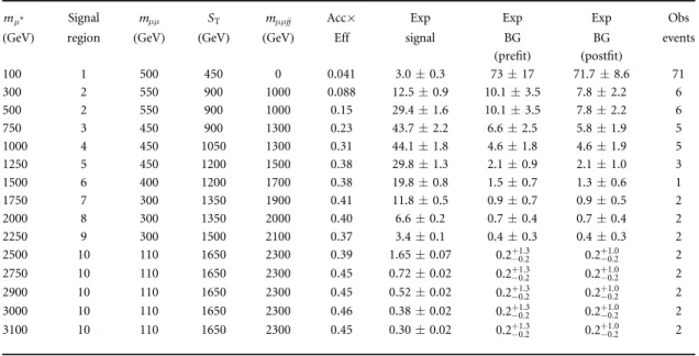 Table 2. The signal masses considered and the corresponding signal regions are listed