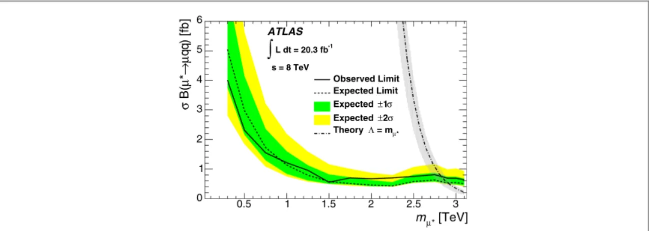 Figure 3. Limit at 95% CL on cross section times branching ratio s ( pp  mm * ) ( B m *  m qq as a function of the ¯) m * mass