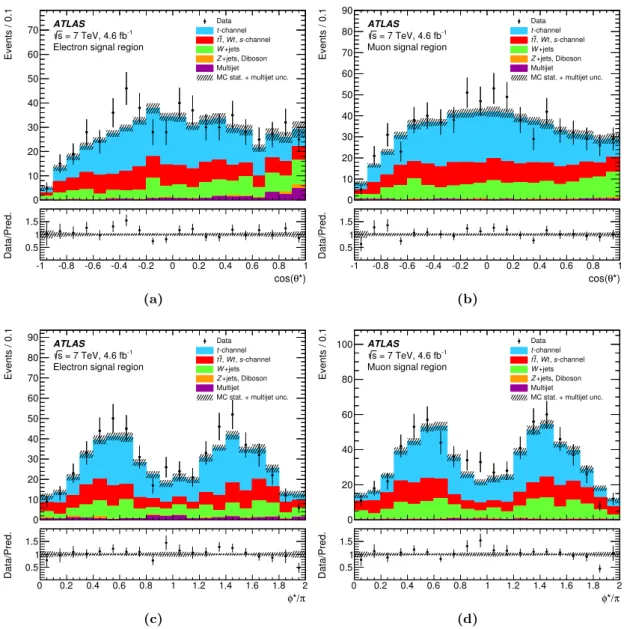 Figure 4. Angular distributions cos θ * (upper row) and φ * (lower row) in the signal region for