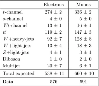 Table 1. Event yields for the electron and muon channels in the signal region. Individual predic- predic-tions are rounded to integers while “Total expected” corresponds to the rounding of the sum of full precision individual predictions