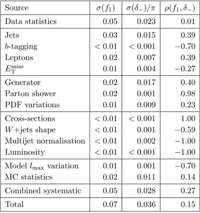 Table 2. Sources of systematic uncertainty on the measurement of f 1 and δ − using AcerMC t-