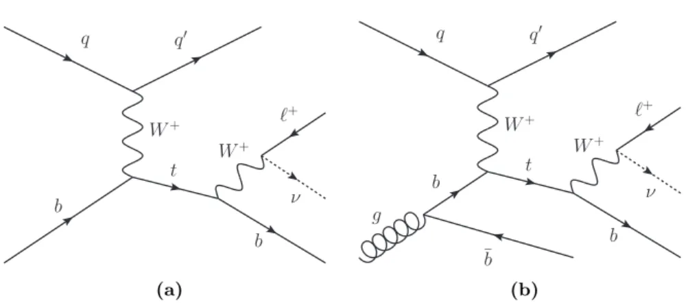 Figure 1. Representative Feynman diagrams for t-channel single top-quark production and decay