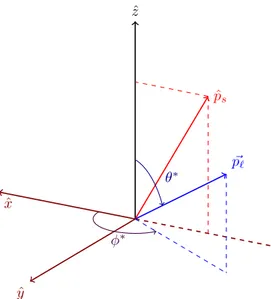 Figure 2. Definition of the coordinate system with ˆ x, ˆ y, and ˆ z defined as shown from the momen- momen-tum directions of the W boson, ˆq ≡ ˆz, and the spectator jet, ˆp s , in the top-quark rest frame