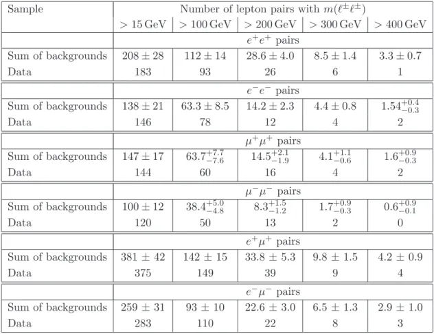 Table 2. Expected and observed numbers of positively- and negatively-charged lepton pairs for different lower limits on the dilepton invariant mass, m(ℓ ± ℓ ± )
