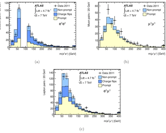 Figure 1. Invariant mass distributions for (a) e ± e ± , (b) µ ± µ ± , and (c) e ± µ ± pairs passing the