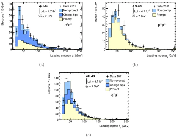 Figure 2. Leading lepton p T distributions for (a) e ± e ± , (b) µ ± µ ± , and (c) e ± µ ± pairs passing