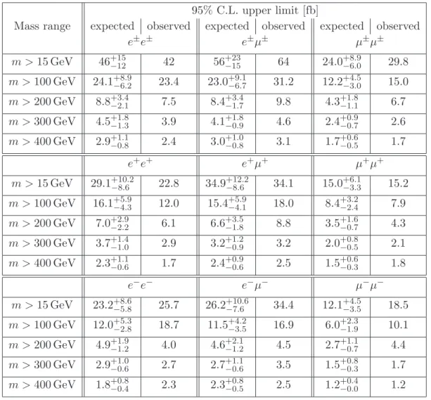 Table 4. Upper limits at 95% C.L. on the fiducial cross section for ℓ ± ℓ ± pairs from non-SM physics.