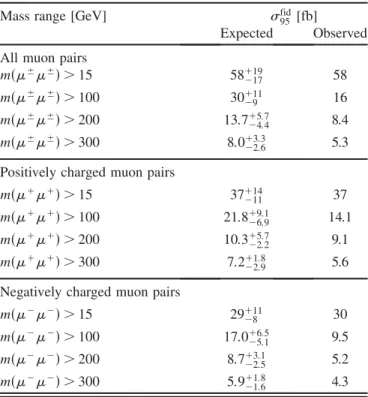TABLE II. Expected and observed 95% C.L. upper limit on the cross section,  fid
