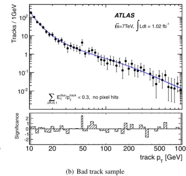 Fig. 3 The p T distributions of high-p T hadron track (a) and bad track