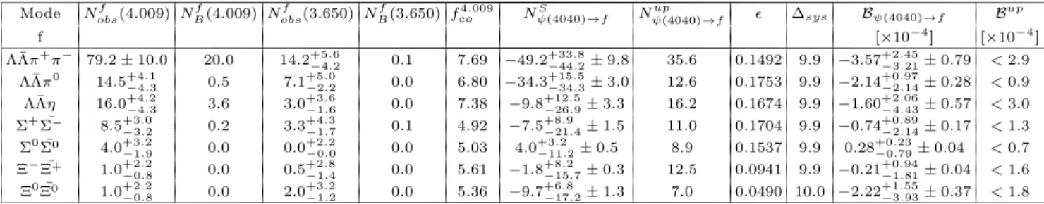 TABLE II: For each mode f the following quantities are given: the number of observed events, N obs f (4.009), and background events, N Bf (4.009), containing N ISRf (4.009), N DHGf (4.009) in ψ(4040) data; the number of observed events, N obsf (3.650), and