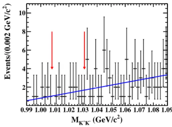 Figure 2. The M K + K − distribution for ψ(3686) →