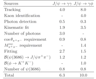 Table III. Results for both channels.