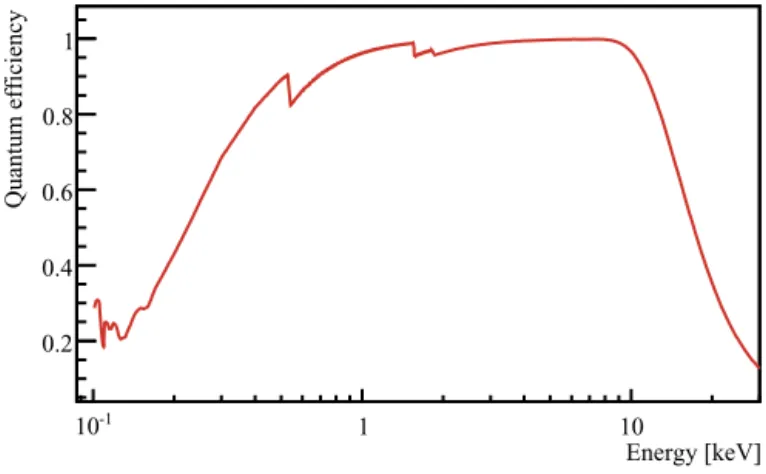 Fig. 1. Quantum eﬃciency of the SDD.