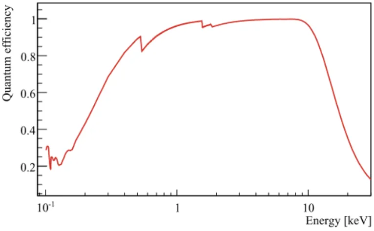 Fig. 1. Quantum eﬃciency of the SDD.
