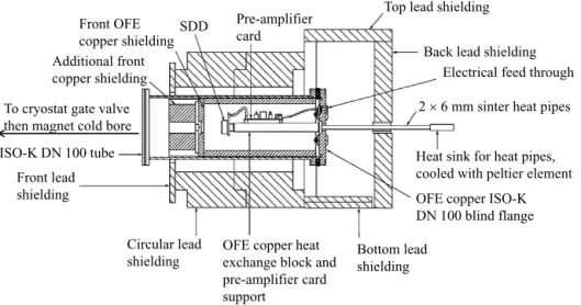 Fig. 2. SDD detector vacuum and shielding system.