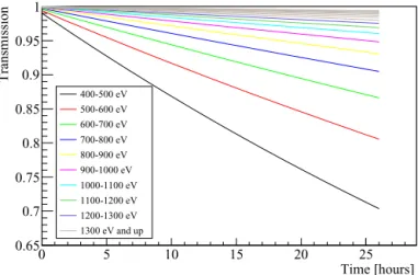 Fig. 6. Combined spectra of the rate during sunrise tracking and during background measurements.