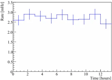 Fig. 8. Expected number of photons arriving at the SDD, for β γ sun = 10 10 . 81 , assum-