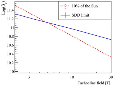 Fig. 9. Expected number of photons ( β γ sun = 10 10 . 81 ) to be detected by the SDD