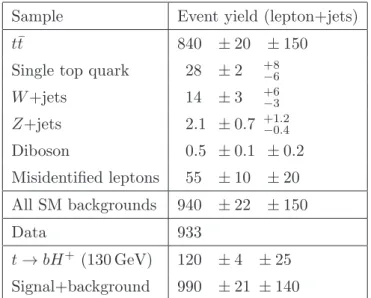 Table 2. Expected event yields in the signal region of the lepton+jets final state, and comparison with 4.6 fb −1 of data