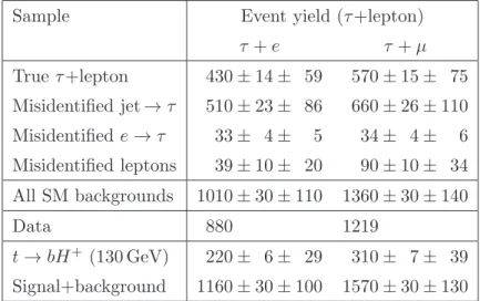 Table 4. Expected event yields after all selection cuts in the τ +lepton channel and comparison with 4.6 fb −1 of data
