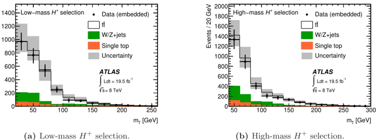 Figure 2. Comparison of the mT distributions for events with a true τhad for the (a) low-mass and (b) high-mass charged Higgs boson search, as predicted by the embedding method and simulation