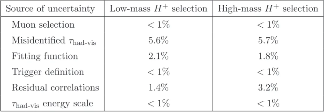 Table 3. Effect of systematic uncertainties on the combined trigger efficiencies for a low-mass (mH + = 130 GeV) and high-mass (mH + = 250 GeV) signal sample.