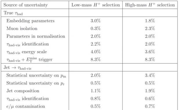 Table 4. Dominant systematic uncertainties on the data-driven background estimates. The shift in event yield is given relative to the total background.