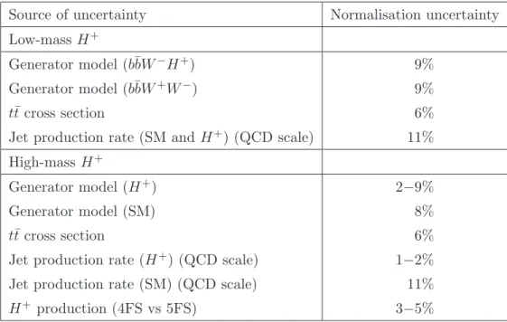 Table 5. Systematic uncertainties arising from t¯ t and signal generator modelling, and from the jet production rate