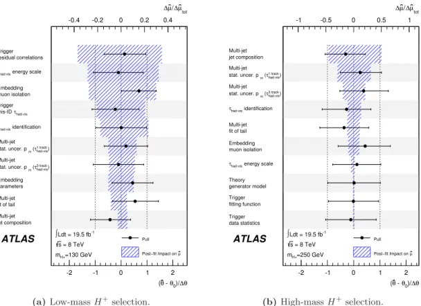 Figure 5. Impact of systematic uncertainties on the final observed limits for (a) mH + = 130 GeV
