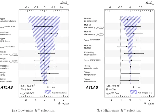 Figure 5. Impact of systematic uncertainties on the final observed limits for (a) mH + = 130 GeV