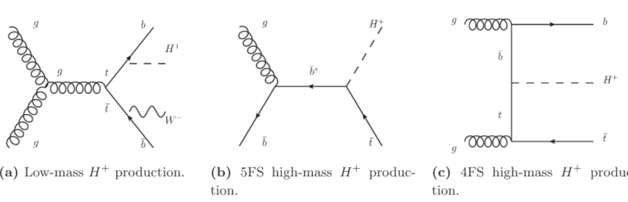 Figure 1. Leading-order Feynman diagrams for the dominant production modes of charged Higgs bosons at masses (a) below and (b, c) above the top-quark mass.