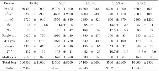 Table 1 . Expected event yields of the SM background processes and observed data in the five categories