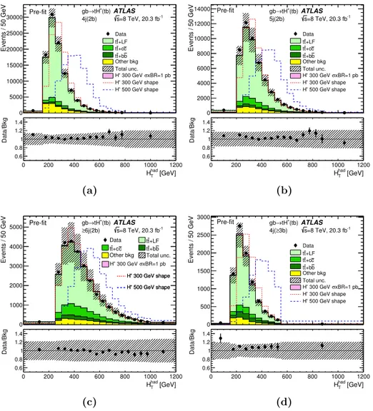 Figure 2. Pre-fit distributions of the scalar sum of the p T of all selected jets, H T had , for the
