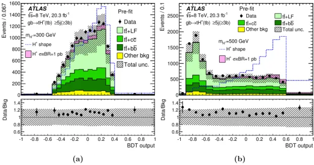 Figure 3. Pre-fit distributions of the BDT output in the signal-rich region trained for two signal mass hypotheses: (a) 300 GeV and (b) 500 GeV