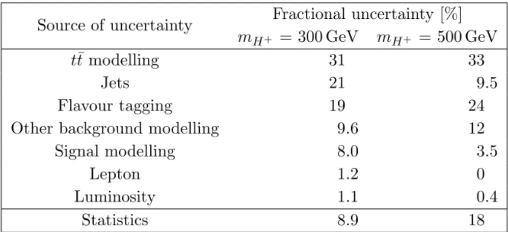 Table 3. Percentage of the total uncertainty on the signal strength that is induced from various sys- sys-tematic uncertainties