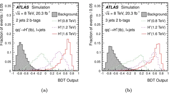 Figure 7 . Expected BDT output distribution for the SM backgrounds and for three H + signal
