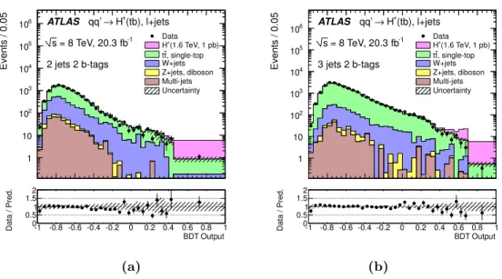Figure 8 . Comparison of the BDT output distributions between the ATLAS data and simulation, in the signal-rich regions with (a) 2 jets and 2 b-tags and (b) 3 jets and 2 b-tags, summing the events with an electron or a muon in the final state
