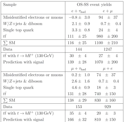 Table 2. Expected OS-SS event yields after all selection cuts in τhad+lepton and dilepton channels, compared with 4.6 fb −1 of ATLAS data