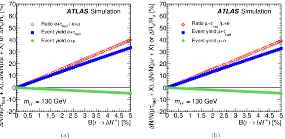 Figure 3 . Relative variation with B(t → bH +